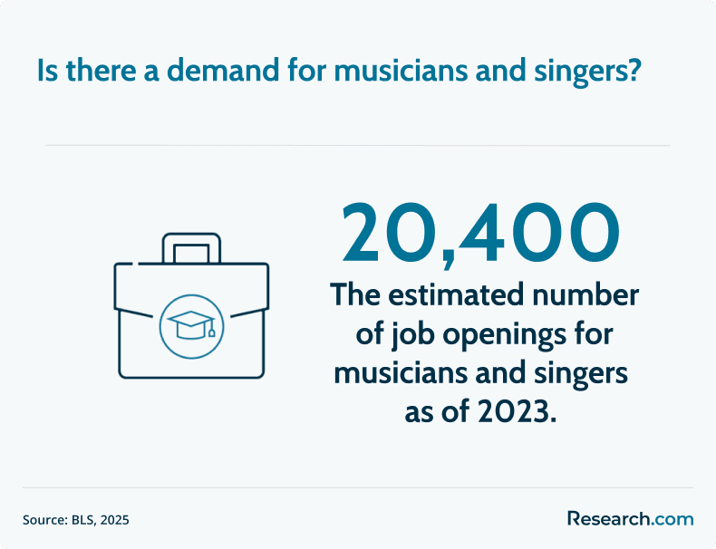 musician and singer job outlook