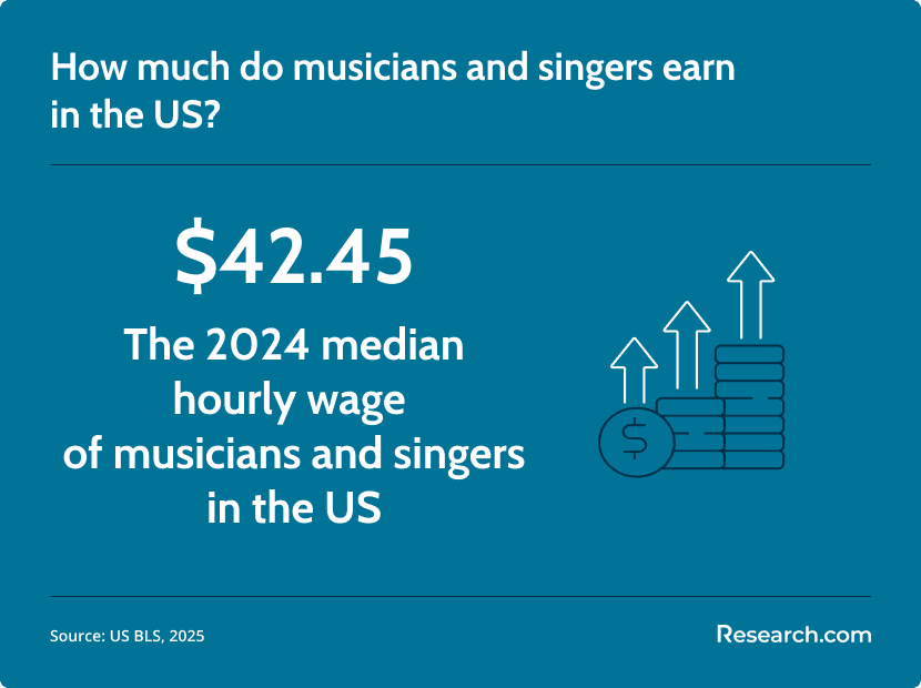 musician and singer salary