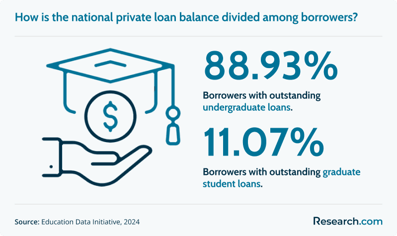 national private student loan balance
