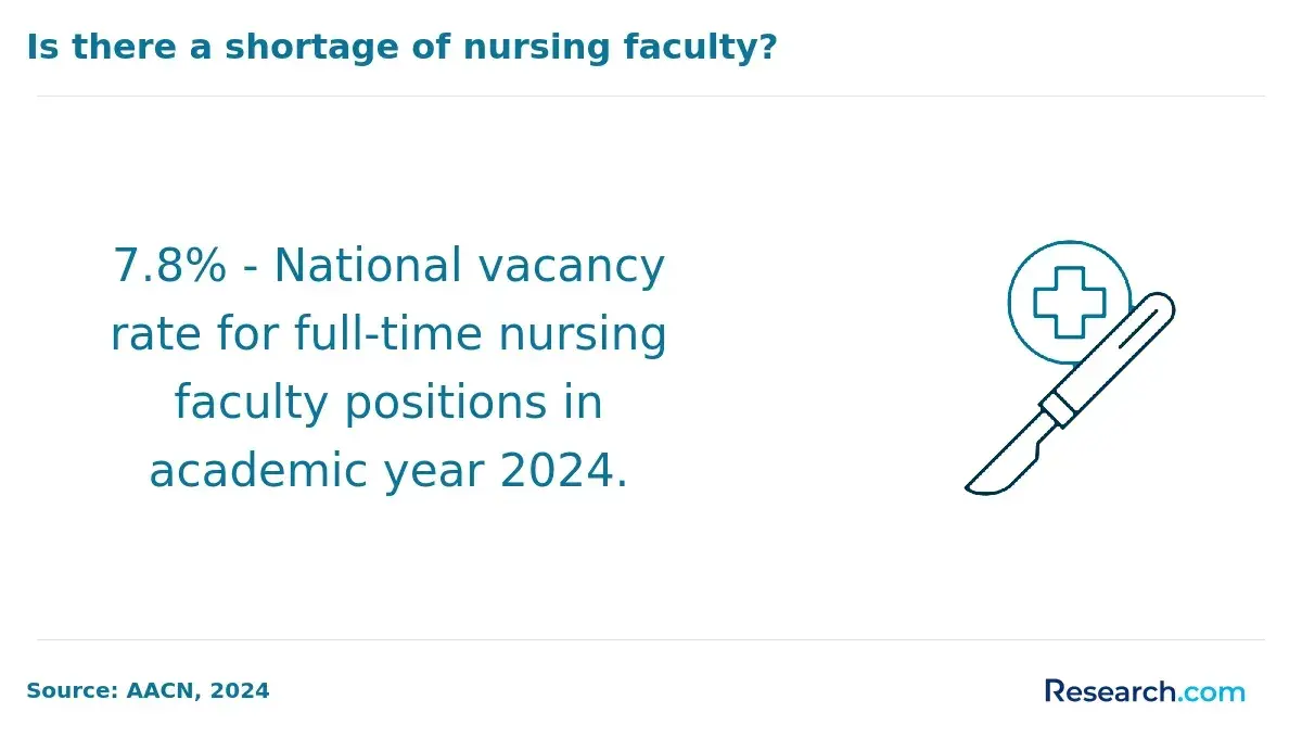 national vacancy rate for nursing