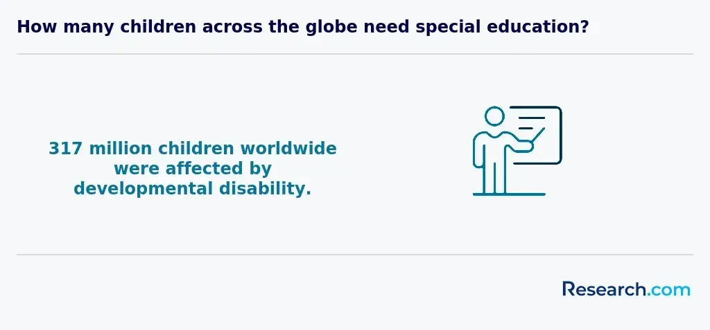 need for SPED teachers
