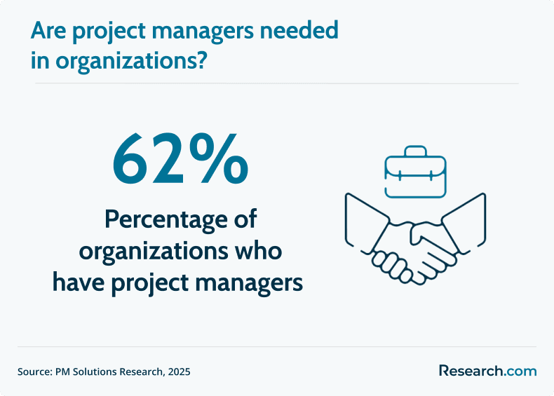 need for project managers