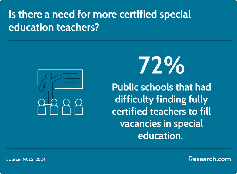 need for special education teachers