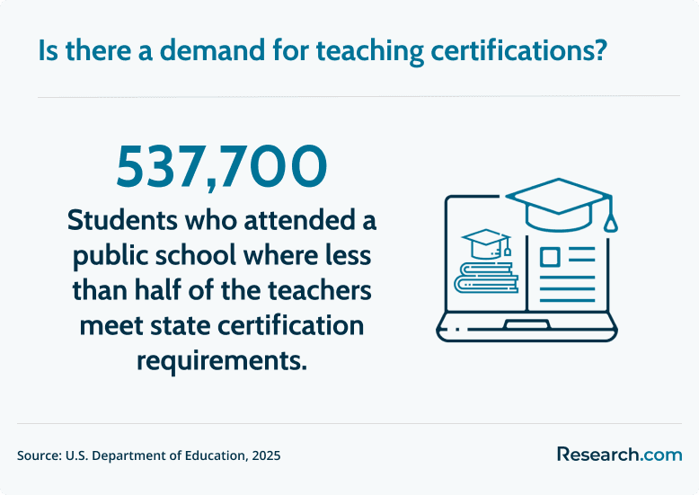 need for teaching certifications