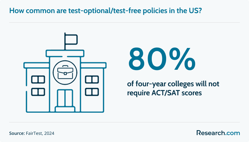 no SAT ACT institutions.png