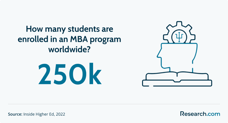 no. of mba students worldwide