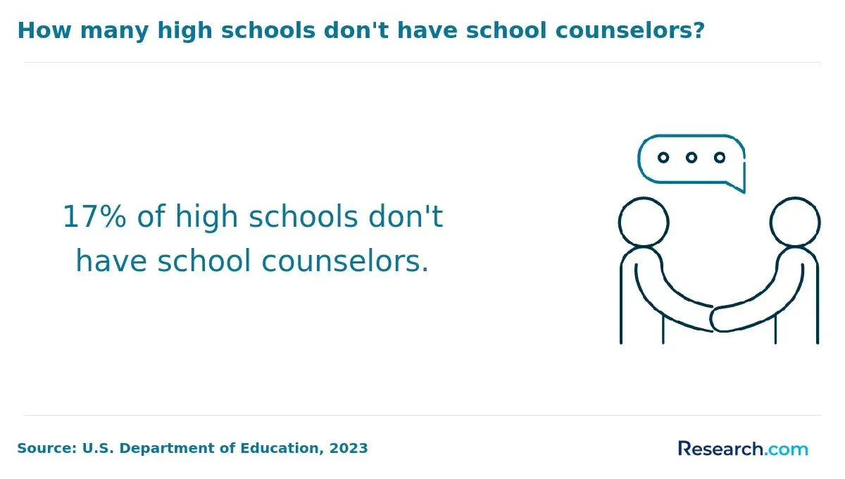 no school counselors