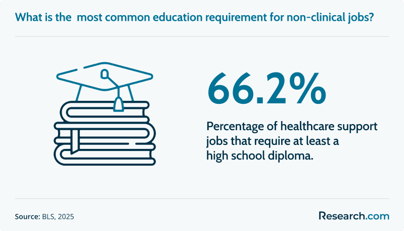 non clinical healthcare degree