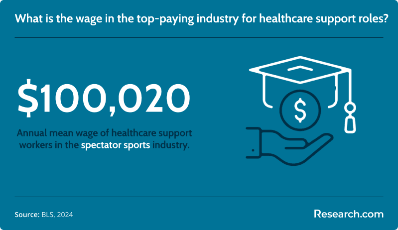 non clinical healthcare salary