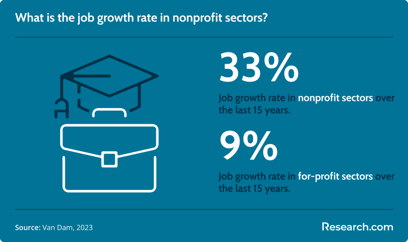 nonprofit job growth