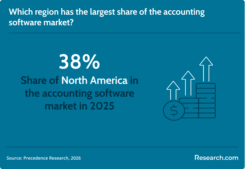 North America largest share accounting software