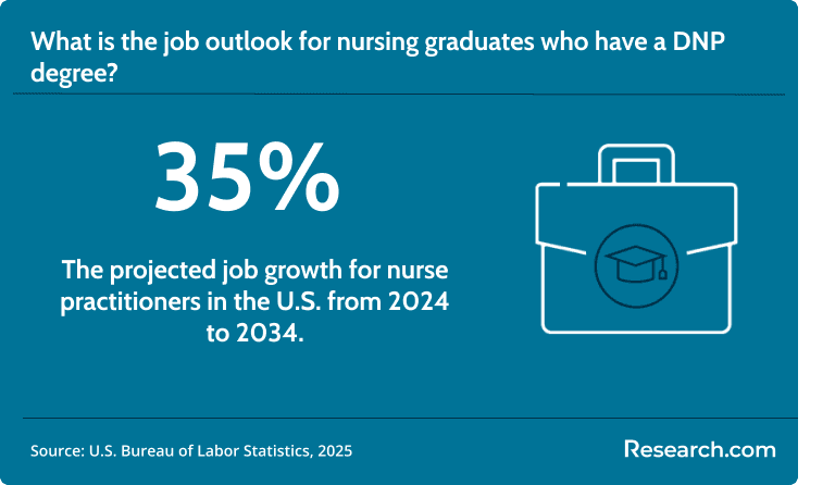 The demand for nurse practitioners is expected to grow by 35% from 2024 to 2034.