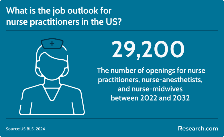 NP job outlook in the US
