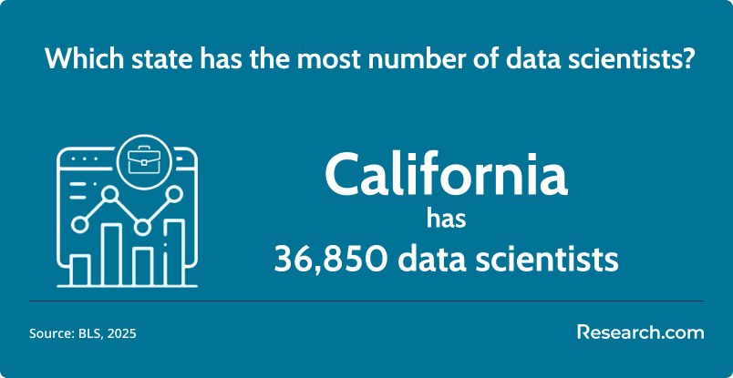 number of data scientists