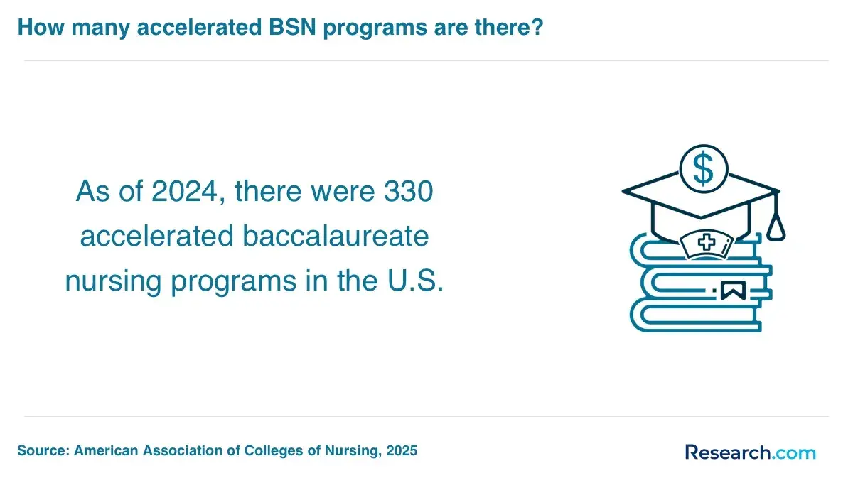 In 2024, there were 330 accelerated nursing programs in the U.S.