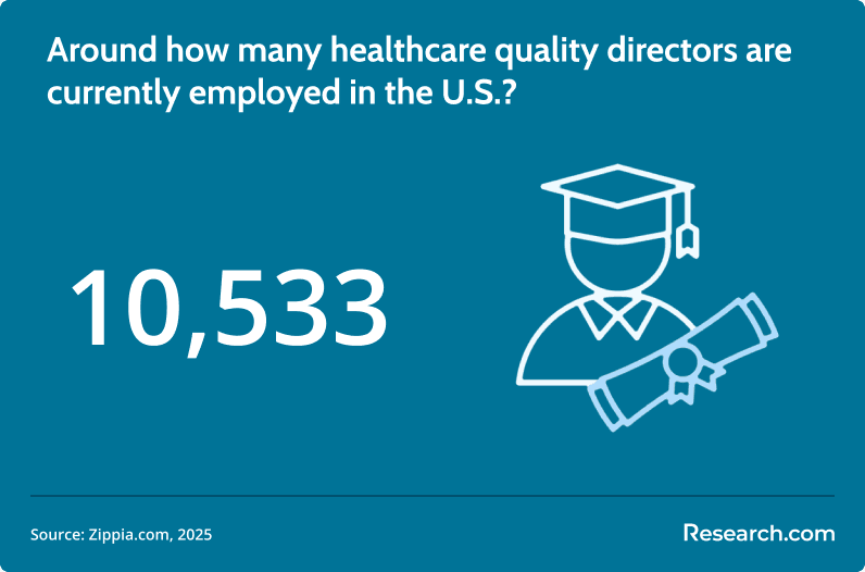 no. of healthcare quality directors in the u.s.