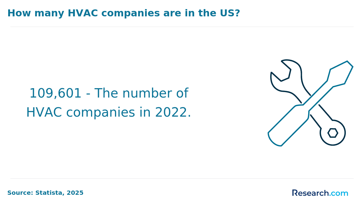 Number of HVAC companies in the U.S.