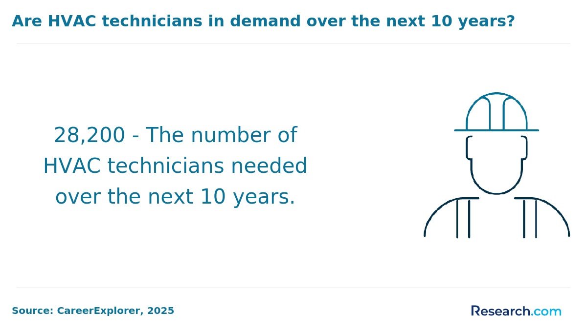 Are HVAC technicians in demand over the next 10 years