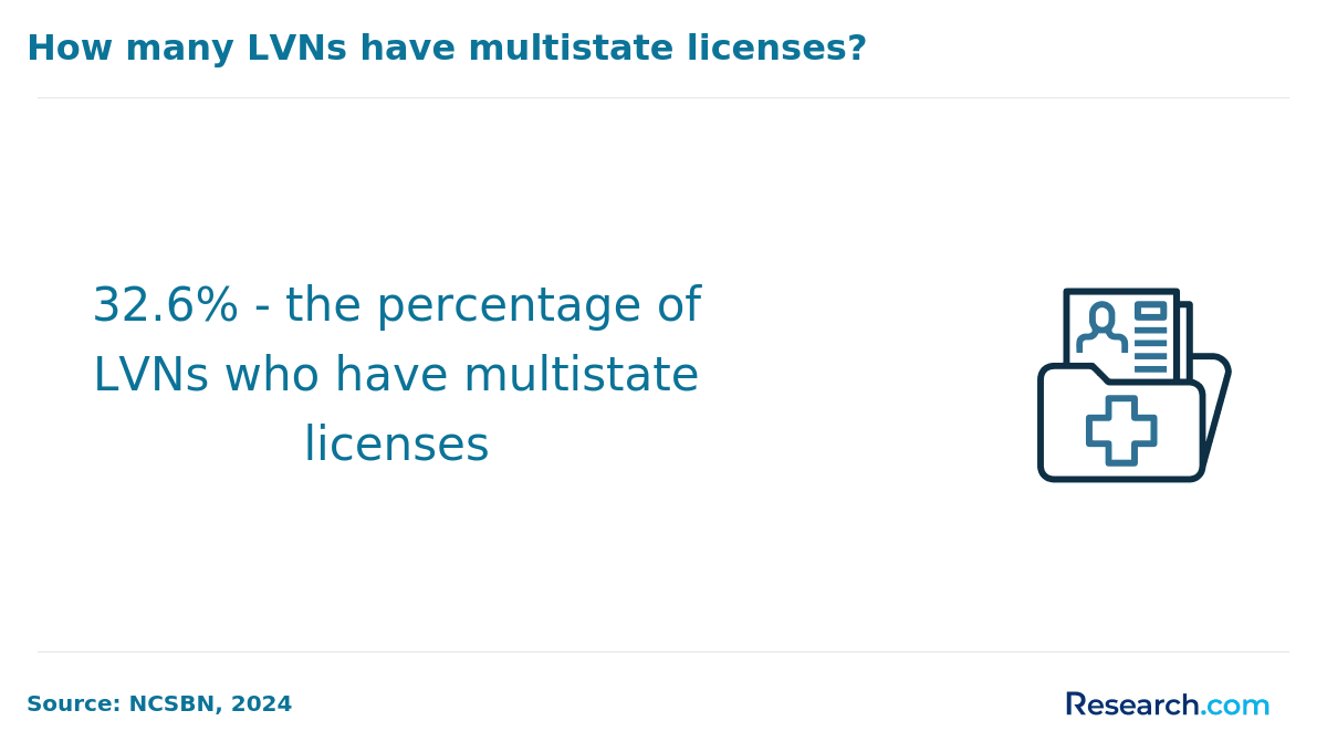 Number of LVNs with multistate licenses