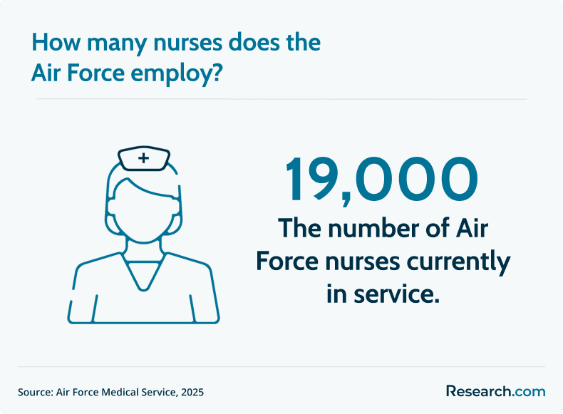 number of air force nurses