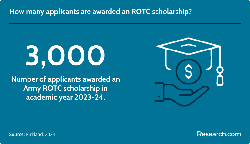 number of applicants rotc scholarship