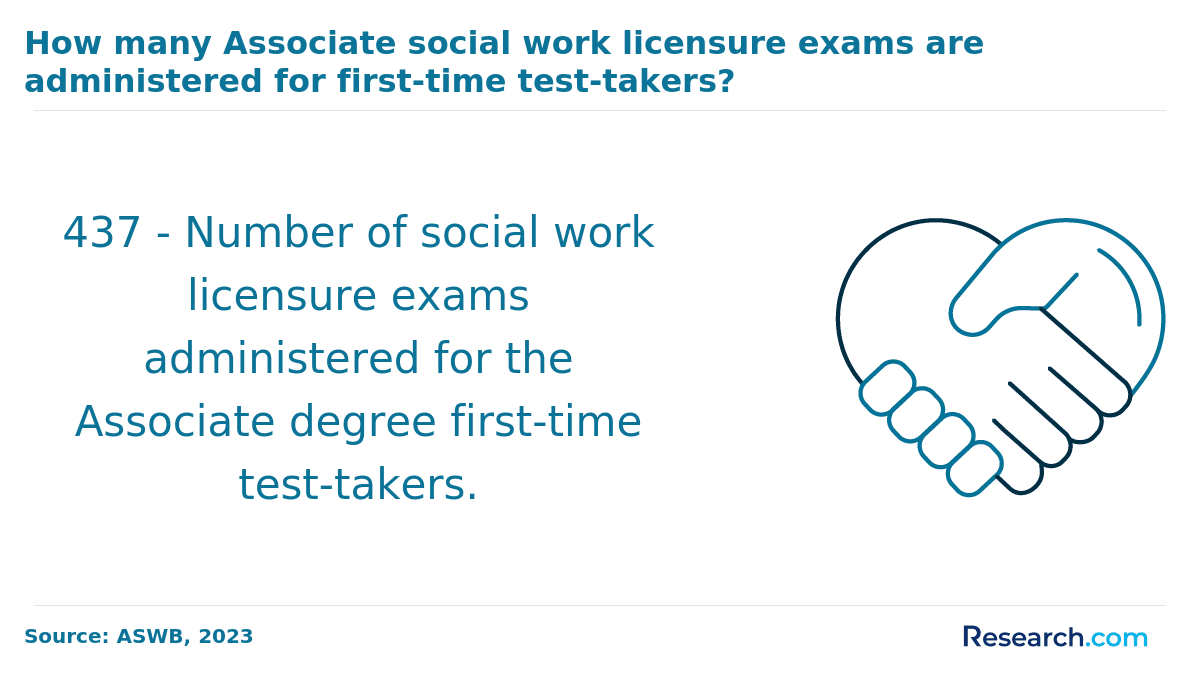 number of associate social work licensure exams administered for first time takers