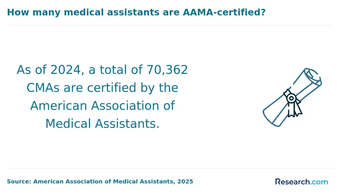 There are 70,362 CMAs certified by the American Association of Medical Assistants.