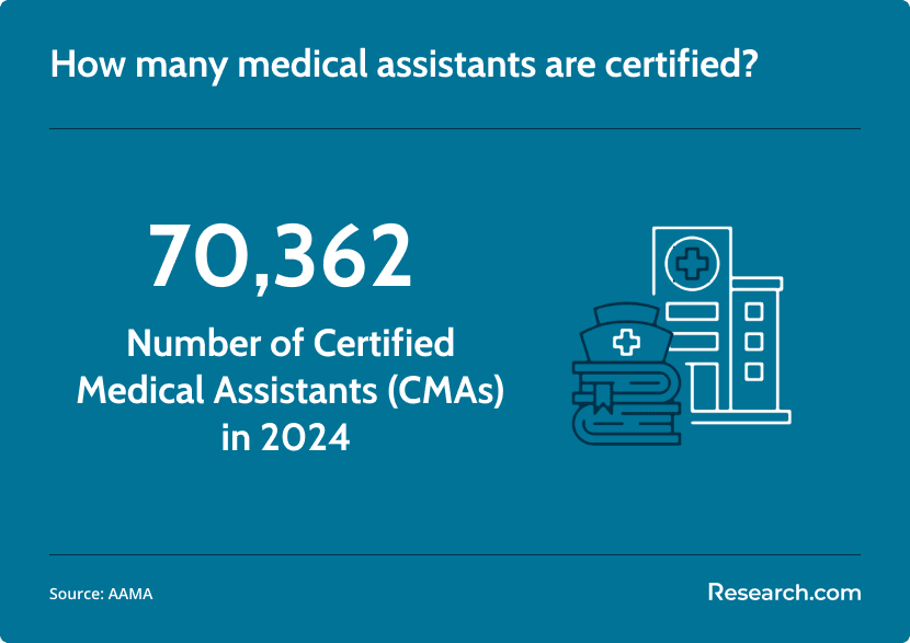 number of certified medical assistants