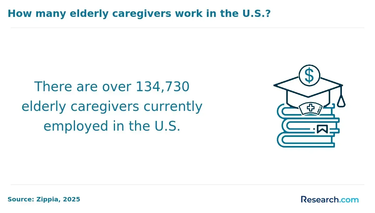 How many elderly caregivers work in the U.S.?
