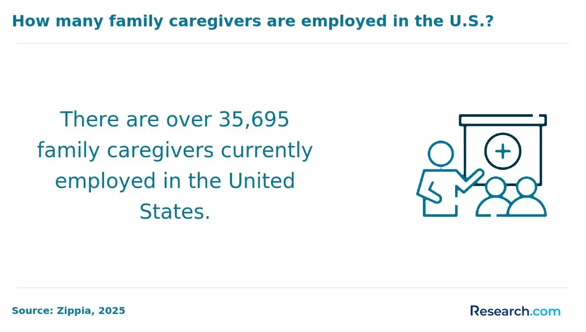 How many family caregivers are employed in the U.S.?