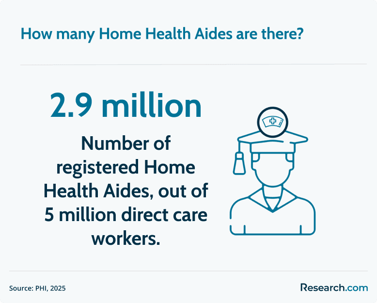number of home health aides