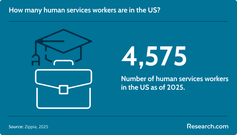 number of human services workers