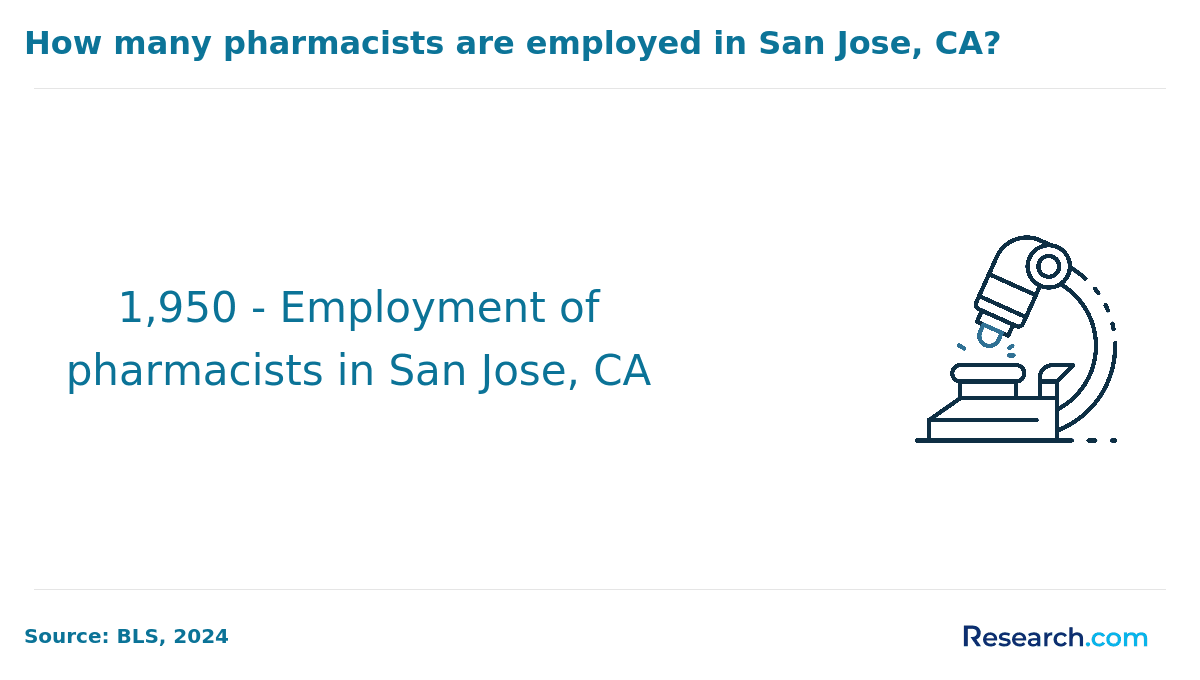 How many pharmacists are employed in San Jose, CA