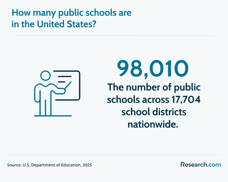 number of public schools in the US