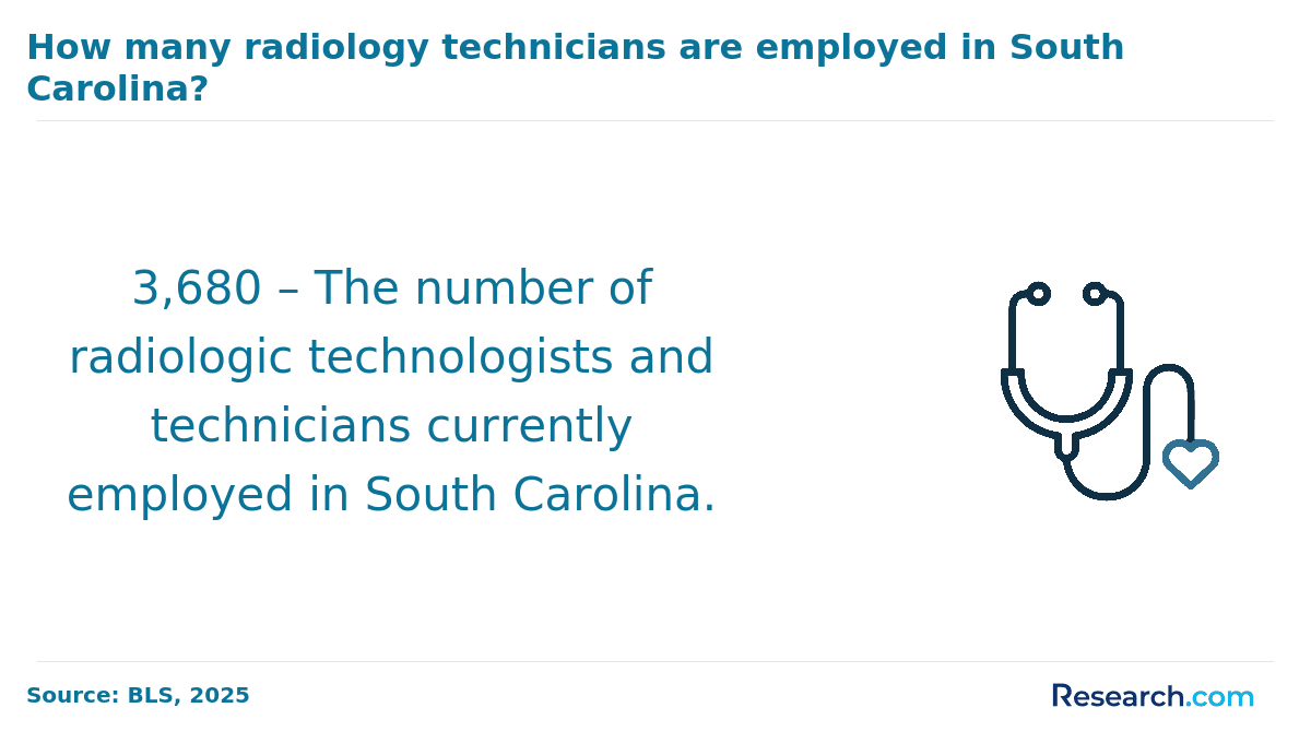 Number of radiology technicians employed in South Carolina