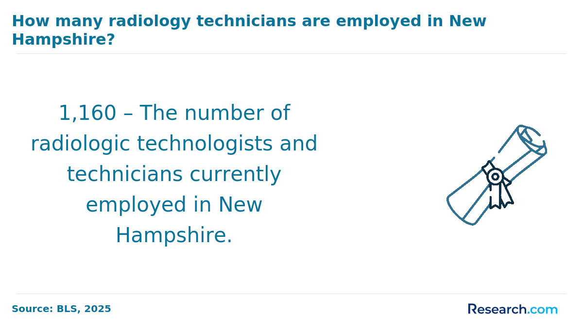 Number of radiology technicians employed in New Hampshire