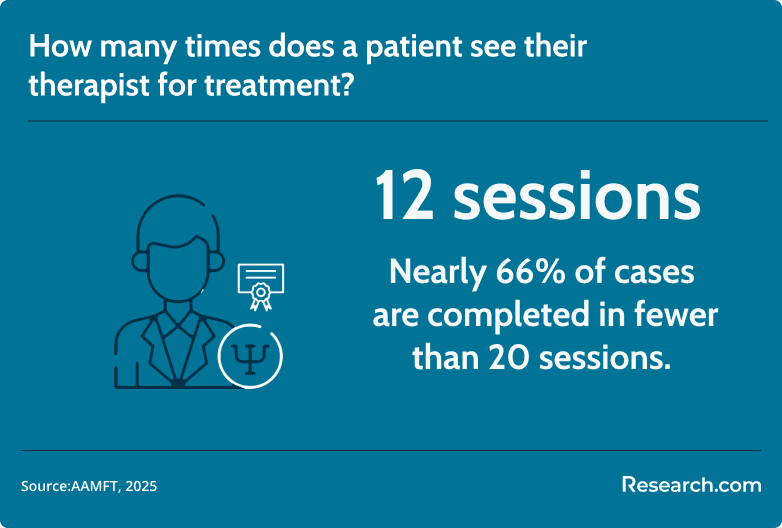 number of sessions per patient
