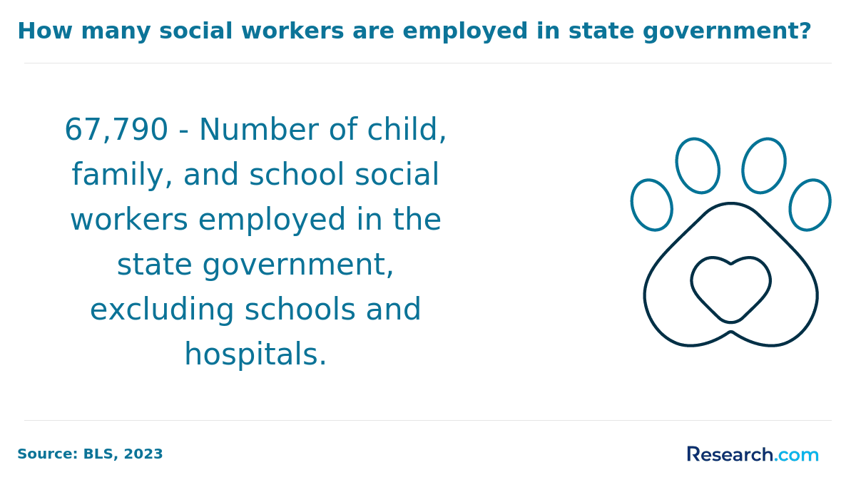 Number of social workers employed in state government