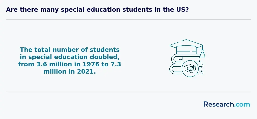 number of special education students