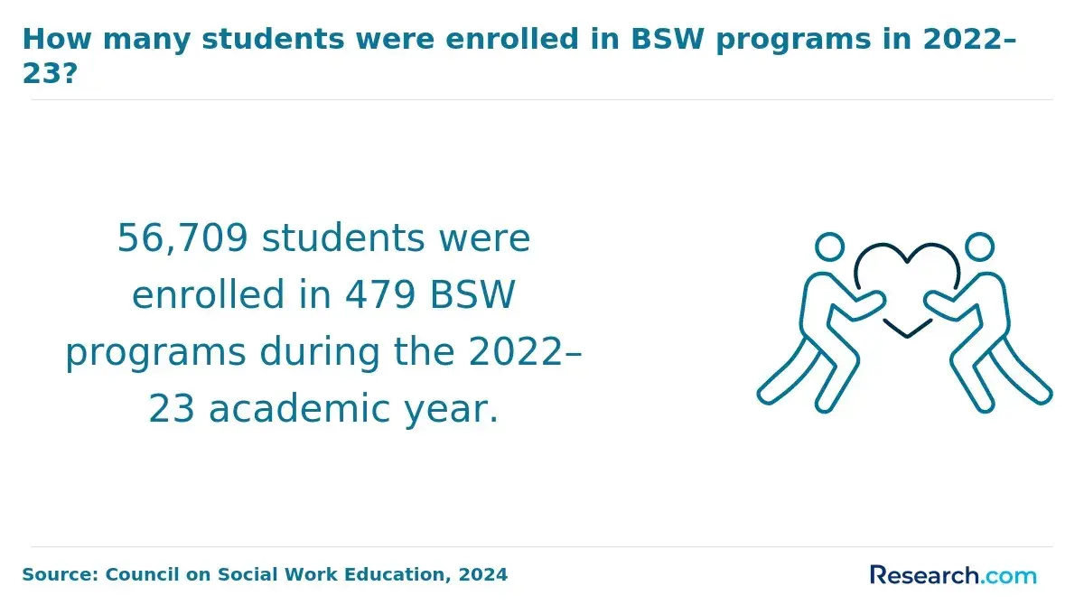 There are 56,709 students enrolled in 479 BSW programs during the 2022 to 2023.