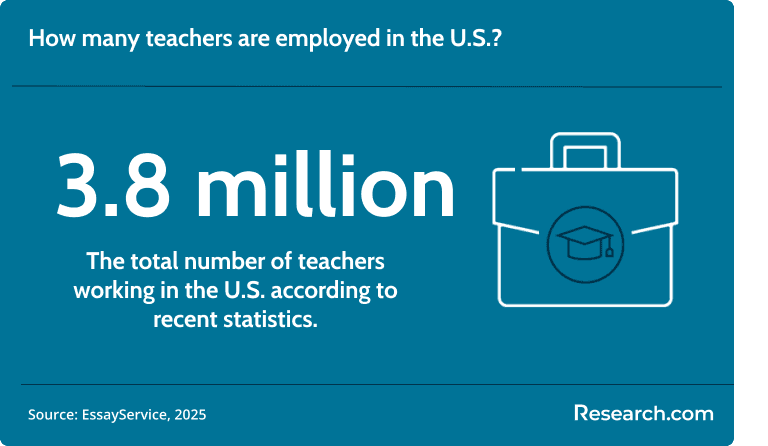 There are over 3.8 million teachers working in the U.S.