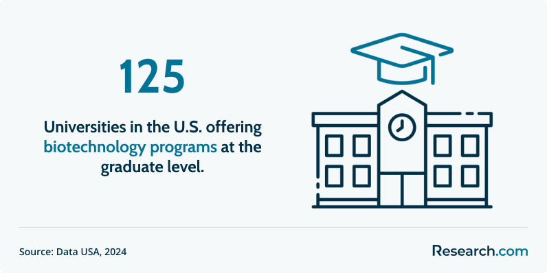 Number of universities offering graduate-level biotechnology programs