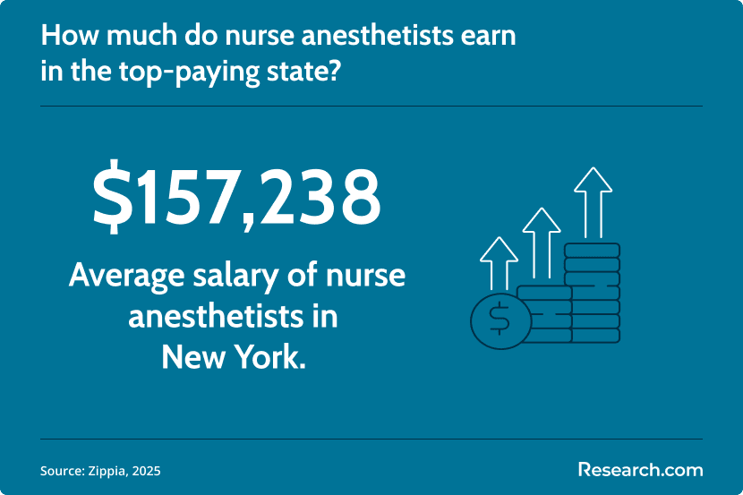 nurse anesthetist earning in top states