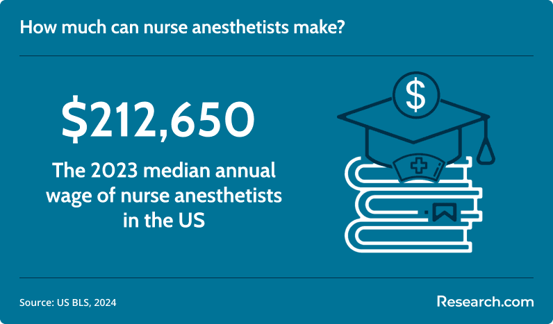 nurse anesthetist salary