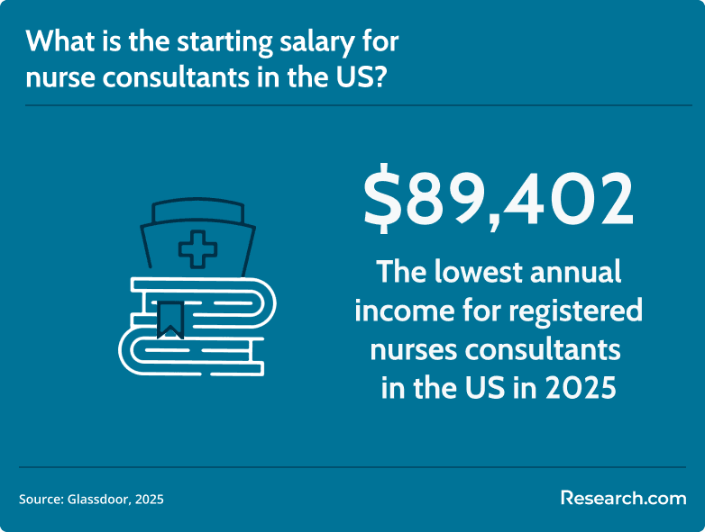 nurse consultant starting salary