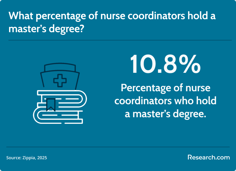 nurse coordinators with a masters