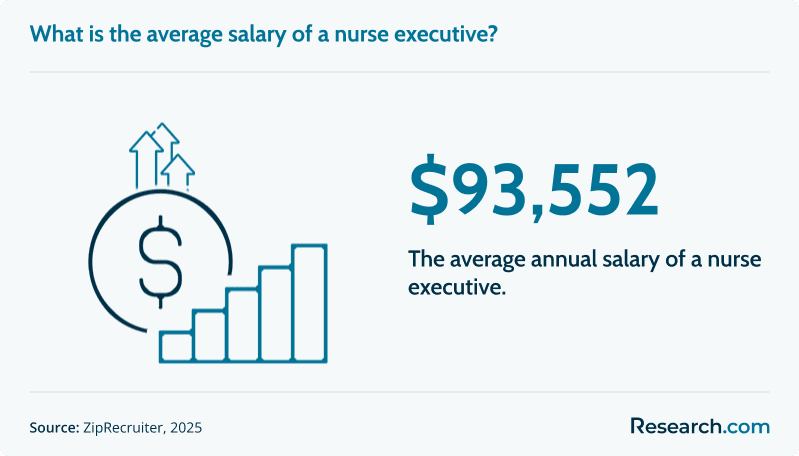 nurse executive salary