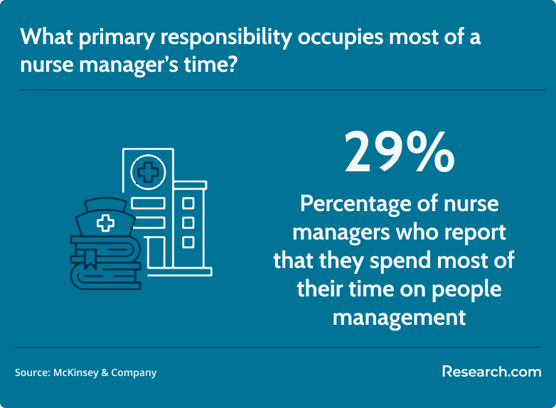 nurse manager responsibility
