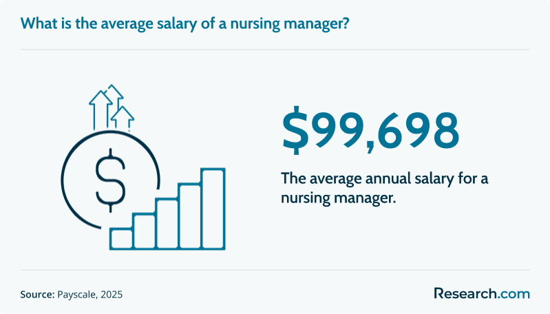 nurse manager salary
