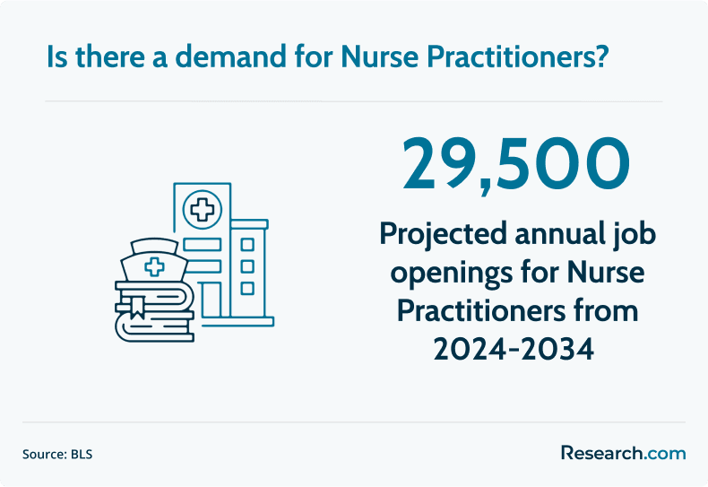 nurse practitioner demand
